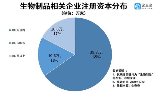生物制品管理辦法發布 激發行業新活力，我國相關企業今年注冊量同比增長17.2%